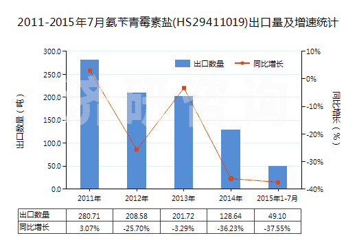 2011-2015年7月氨芐青霉素鹽(HS29411019)出口量及增速統(tǒng)計(jì)